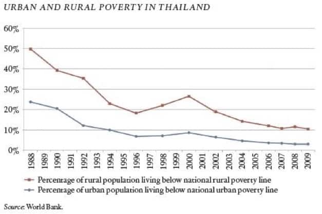 urban and rural poverty in Thailand
