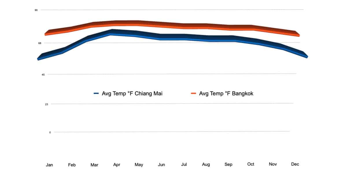 Chart showing average temperature of Chiang Mai compared to Bangkok
